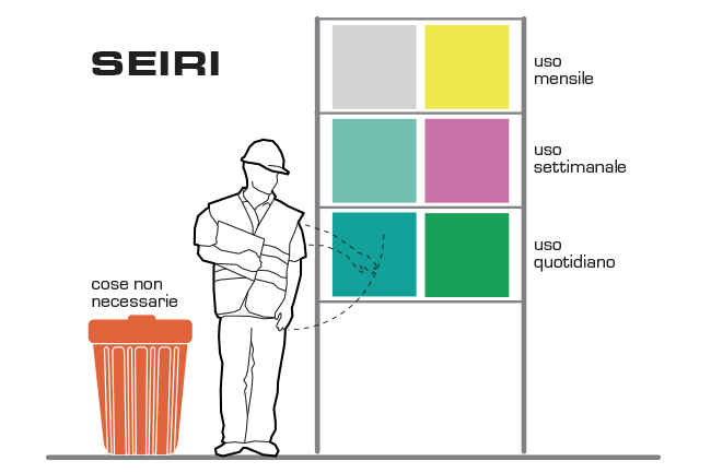 SEIRI-illustrazione