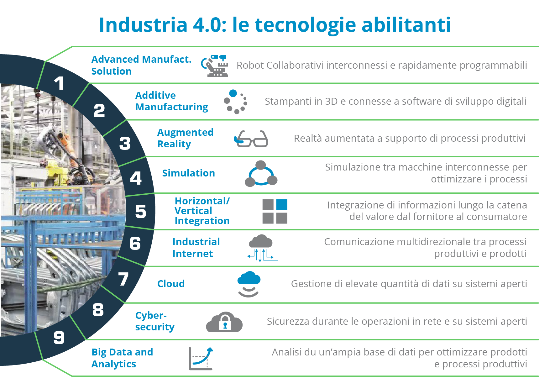 Industria 4.0 - le tecnologie abilitanti